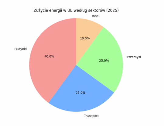 zużycie Energi w UE samowystarczalne domy Podhala
